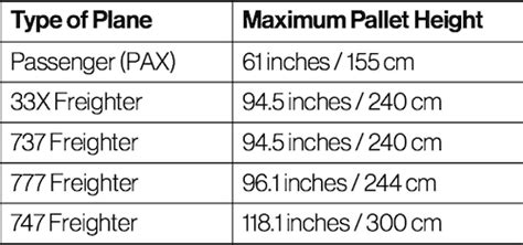 air freight cargo height restrictions